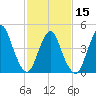 Arthur Kill tide chart for Thursday, February 15, 2024