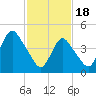 Arthur Kill tide chart for Sunday, February 18, 2024