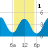 Arthur Kill tide chart for Thursday, February 1, 2024