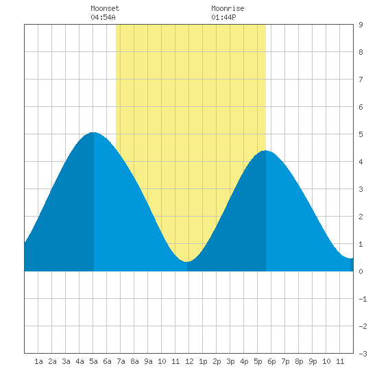 Arthur Kill tide chart for Tuesday, February 20, 2024