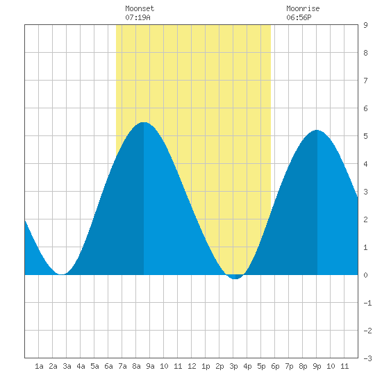 Arthur Kill tide chart for Sunday, February 25, 2024