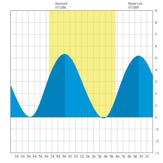 Arthur Kill tide chart for Monday, February 26, 2024