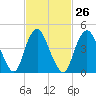 Arthur Kill tide chart for Monday, February 26, 2024