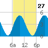 Arthur Kill tide chart for Tuesday, February 27, 2024