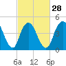 Arthur Kill tide chart for Wednesday, February 28, 2024