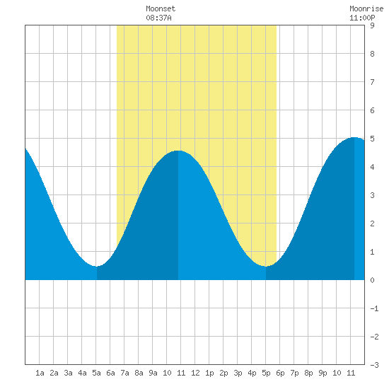 Arthur Kill tide chart for Thursday, February 29, 2024