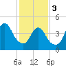 Arthur Kill tide chart for Saturday, February 3, 2024