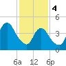 Arthur Kill tide chart for Sunday, February 4, 2024