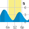 Arthur Kill tide chart for Monday, February 5, 2024