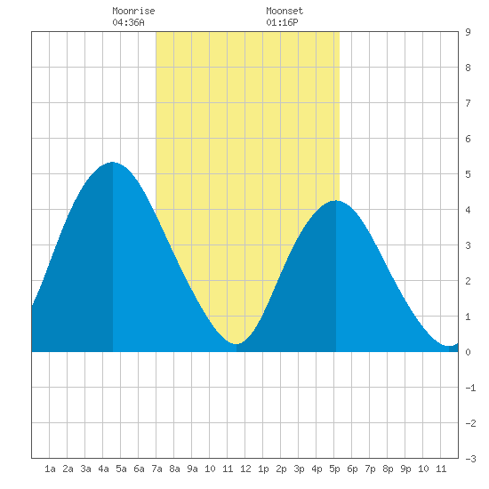 Arthur Kill tide chart for Tuesday, February 6, 2024