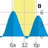 Arthur Kill tide chart for Thursday, February 8, 2024