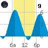 Arthur Kill tide chart for Friday, February 9, 2024