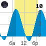 Arthur Kill tide chart for Sunday, March 10, 2024