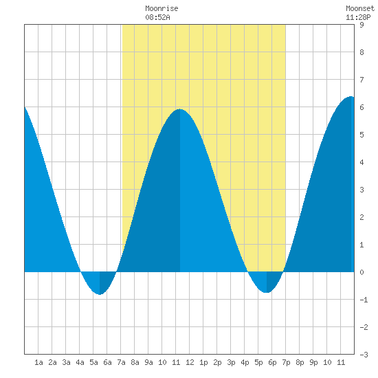 Arthur Kill tide chart for Wednesday, March 13, 2024