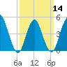 Arthur Kill tide chart for Thursday, March 14, 2024