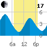 Arthur Kill tide chart for Sunday, March 17, 2024