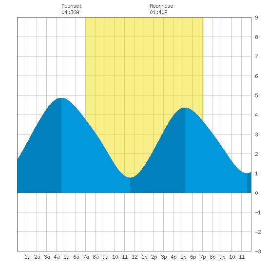Arthur Kill tide chart for Tuesday, March 19, 2024