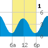 Arthur Kill tide chart for Friday, March 1, 2024