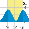 Arthur Kill tide chart for Thursday, March 21, 2024