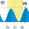 Arthur Kill tide chart for Monday, March 25, 2024