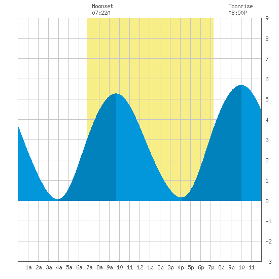 Arthur Kill tide chart for Tuesday, March 26, 2024