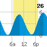 Arthur Kill tide chart for Tuesday, March 26, 2024