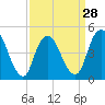 Arthur Kill tide chart for Thursday, March 28, 2024