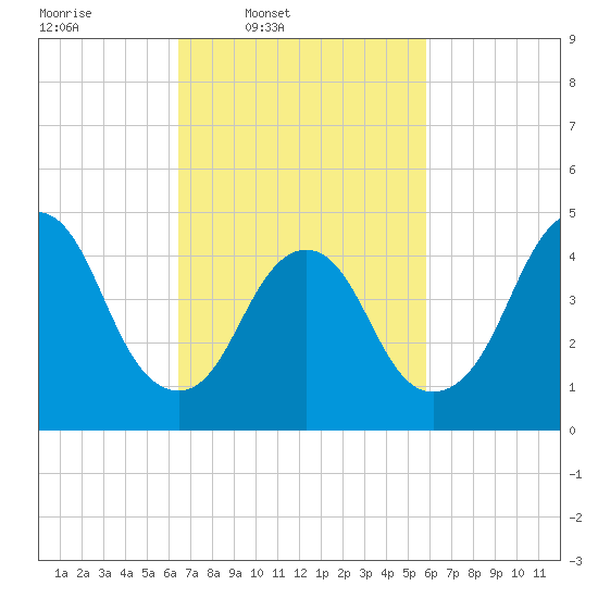 Arthur Kill tide chart for Saturday, March 2, 2024