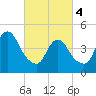 Arthur Kill tide chart for Monday, March 4, 2024
