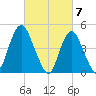 Arthur Kill tide chart for Thursday, March 7, 2024