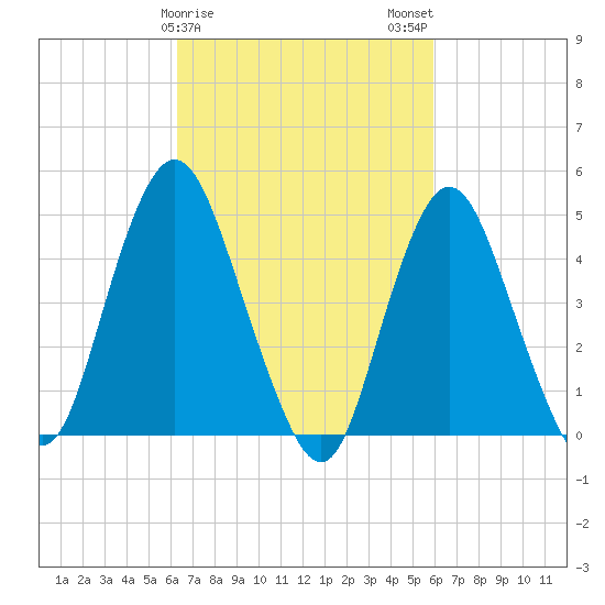 Arthur Kill tide chart for Friday, March 8, 2024