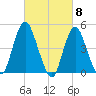 Arthur Kill tide chart for Friday, March 8, 2024