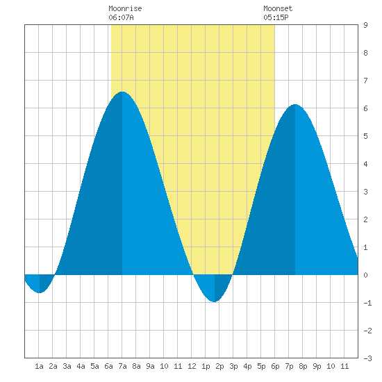 Arthur Kill tide chart for Saturday, March 9, 2024