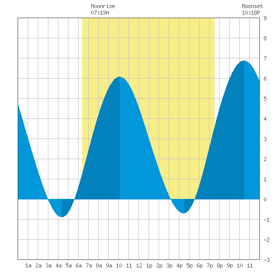 Arthur Kill tide chart for Wednesday, April 10, 2024