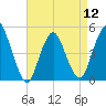 Arthur Kill tide chart for Friday, April 12, 2024