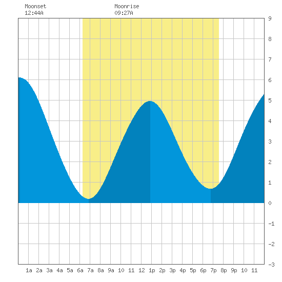 Arthur Kill tide chart for Saturday, April 13, 2024