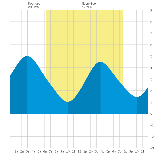 Arthur Kill tide chart for Tuesday, April 16, 2024