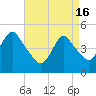 Arthur Kill tide chart for Tuesday, April 16, 2024