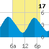 Arthur Kill tide chart for Wednesday, April 17, 2024