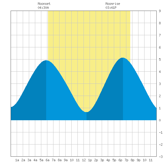 Arthur Kill tide chart for Friday, April 19, 2024