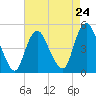Arthur Kill tide chart for Wednesday, April 24, 2024