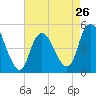 Arthur Kill tide chart for Friday, April 26, 2024