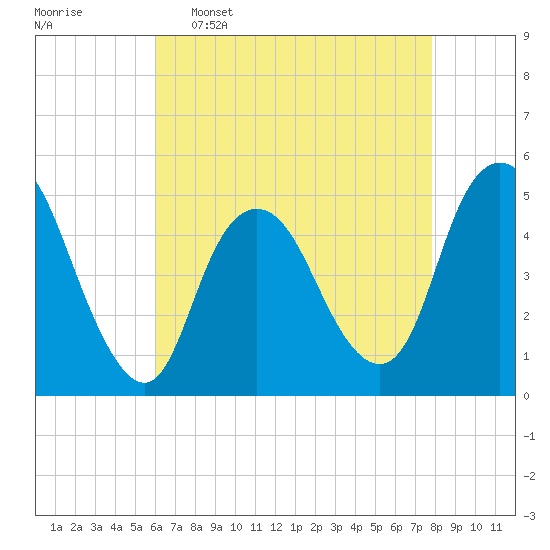 Arthur Kill tide chart for Saturday, April 27, 2024