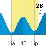 Arthur Kill tide chart for Sunday, April 28, 2024