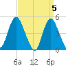 Arthur Kill tide chart for Friday, April 5, 2024