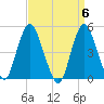 Arthur Kill tide chart for Saturday, April 6, 2024