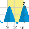 Arthur Kill tide chart for Sunday, April 7, 2024