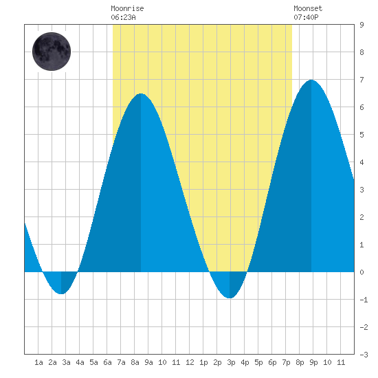 Arthur Kill tide chart for Monday, April 8, 2024
