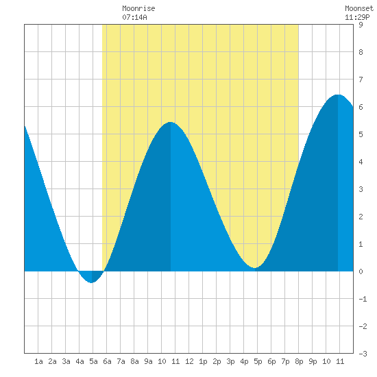 Arthur Kill tide chart for Friday, May 10, 2024
