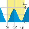 Arthur Kill tide chart for Saturday, May 11, 2024